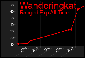 Total Graph of Wanderingkat