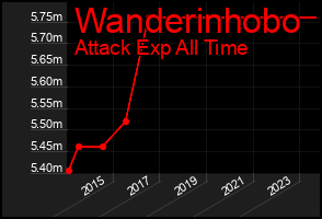 Total Graph of Wanderinhobo
