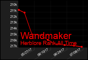 Total Graph of Wandmaker