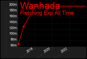 Total Graph of Wanhada