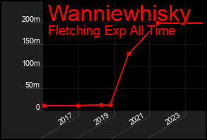 Total Graph of Wanniewhisky