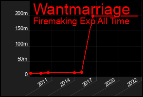 Total Graph of Wantmarriage