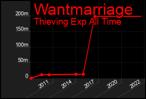 Total Graph of Wantmarriage