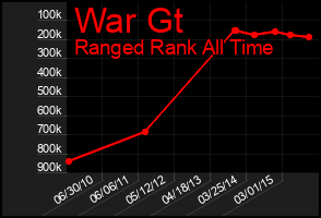 Total Graph of War Gt