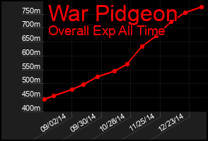 Total Graph of War Pidgeon