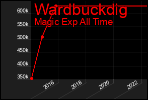 Total Graph of Wardbuckdig