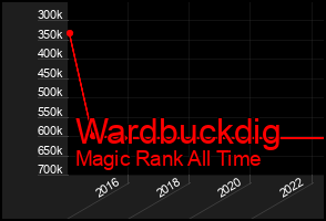Total Graph of Wardbuckdig