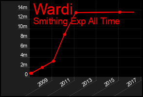 Total Graph of Wardi