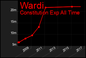 Total Graph of Wardi