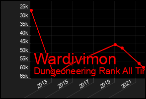Total Graph of Wardivimon
