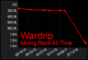 Total Graph of Wardrip