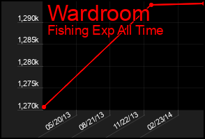 Total Graph of Wardroom