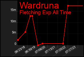 Total Graph of Wardruna