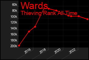 Total Graph of Wards