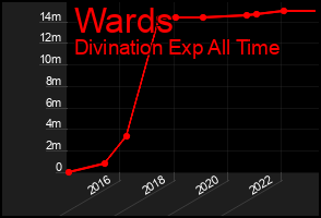 Total Graph of Wards