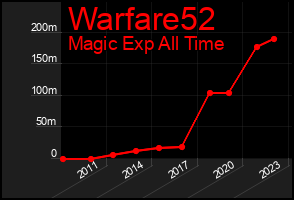 Total Graph of Warfare52