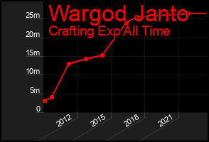 Total Graph of Wargod Janto