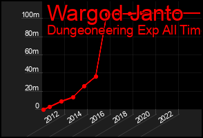 Total Graph of Wargod Janto