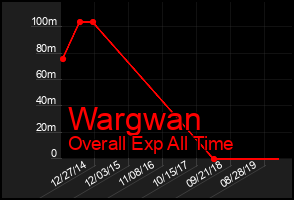 Total Graph of Wargwan
