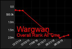Total Graph of Wargwan