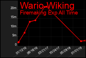 Total Graph of Wario Wiking