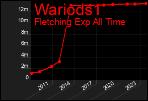 Total Graph of Wariods1