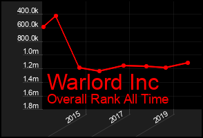 Total Graph of Warlord Inc