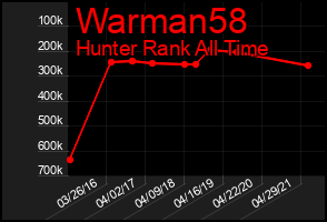 Total Graph of Warman58