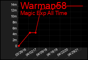 Total Graph of Warman58