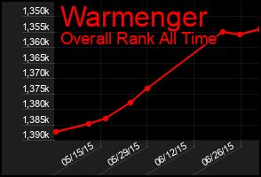 Total Graph of Warmenger