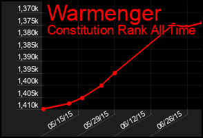Total Graph of Warmenger