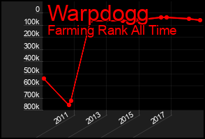 Total Graph of Warpdogg