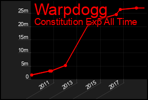 Total Graph of Warpdogg