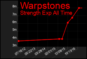 Total Graph of Warpstones