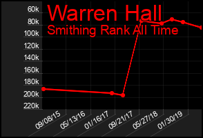 Total Graph of Warren Hall