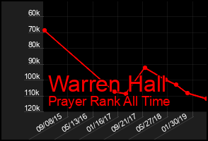 Total Graph of Warren Hall