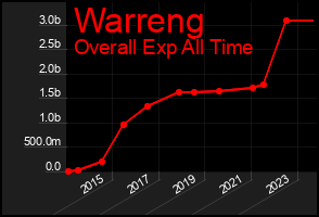 Total Graph of Warreng