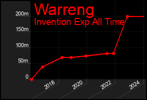 Total Graph of Warreng