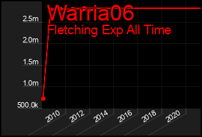 Total Graph of Warria06