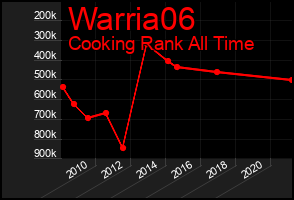 Total Graph of Warria06
