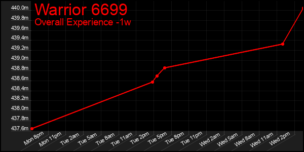1 Week Graph of Warrior 6699