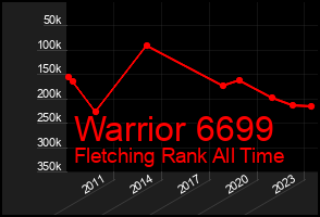 Total Graph of Warrior 6699