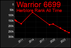 Total Graph of Warrior 6699