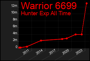 Total Graph of Warrior 6699