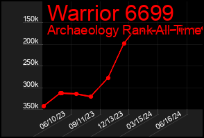 Total Graph of Warrior 6699