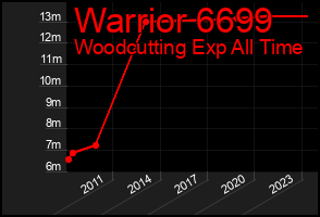 Total Graph of Warrior 6699