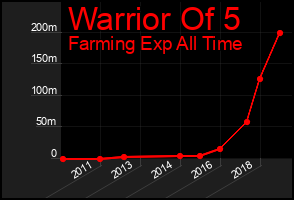 Total Graph of Warrior Of 5