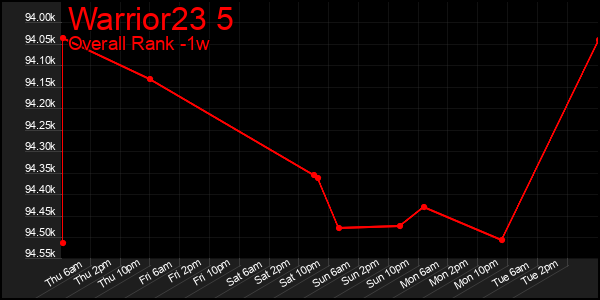 1 Week Graph of Warrior23 5