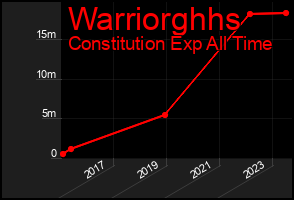 Total Graph of Warriorghhs