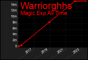 Total Graph of Warriorghhs